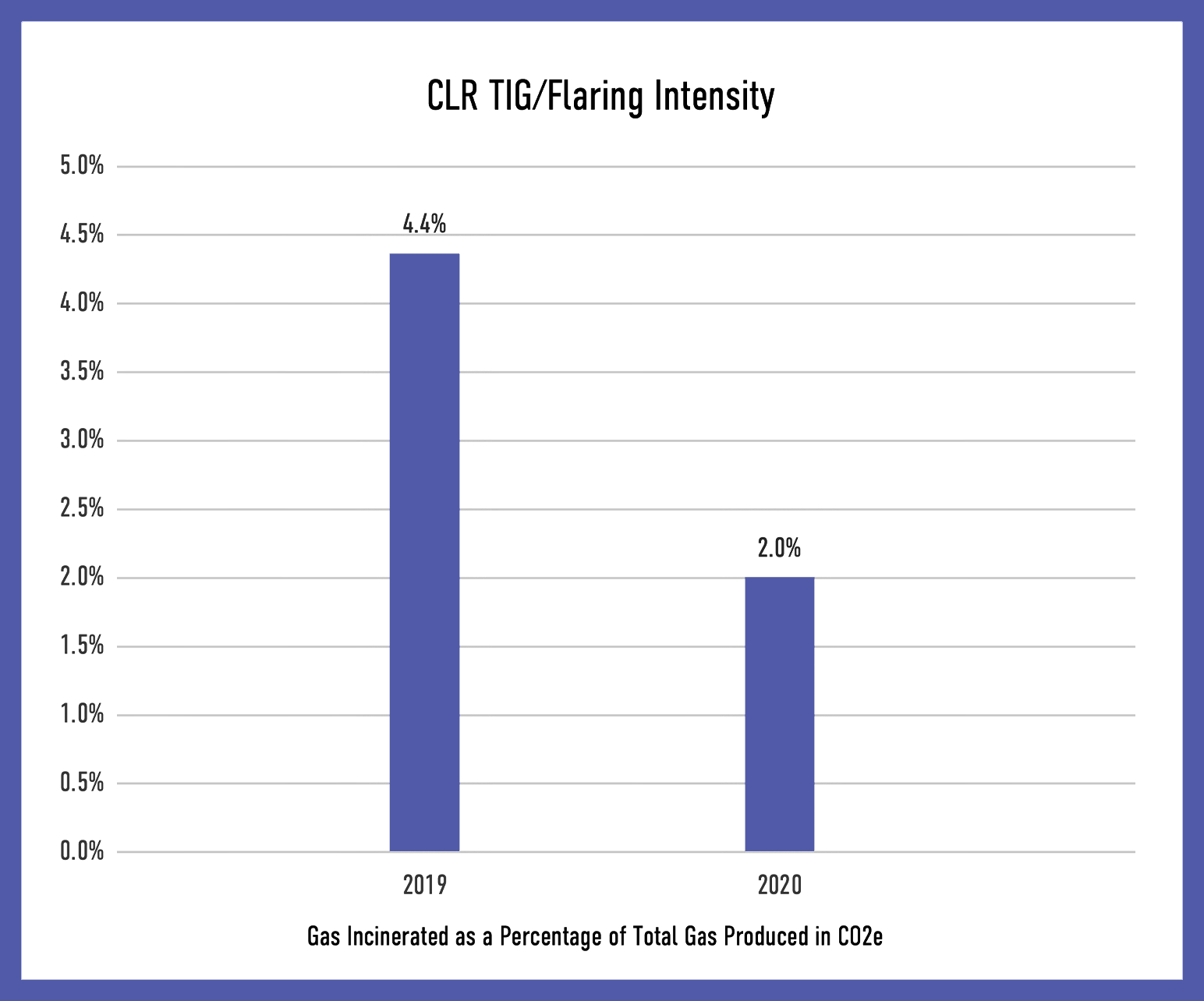 CLR TIG/ Flaring Intensity Graph