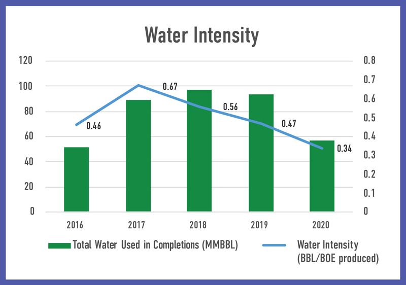 Water Intensity graph