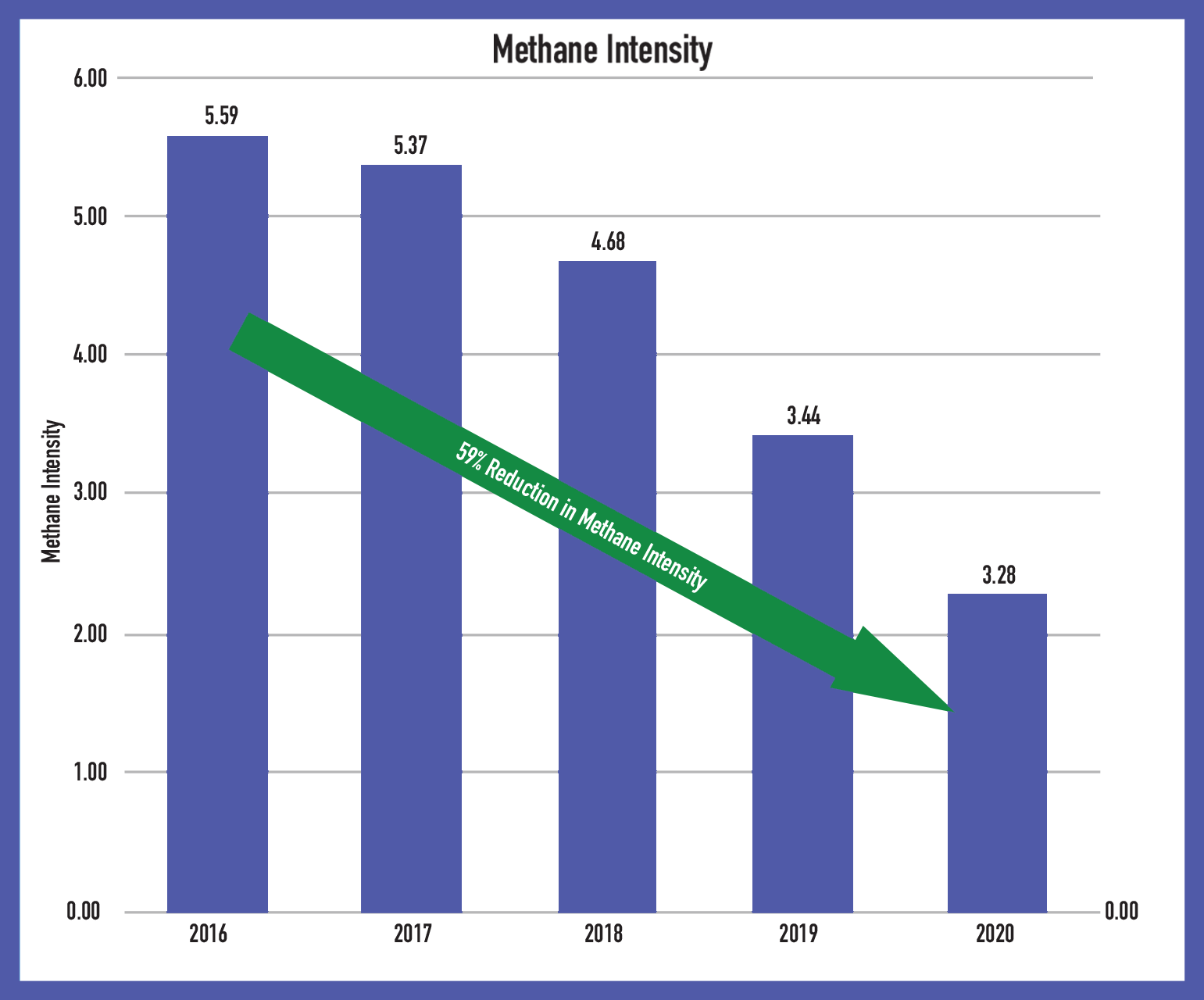 Methane Intensity Graph 