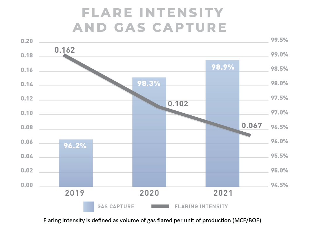 CLR TIG/ Flaring Intensity Graph