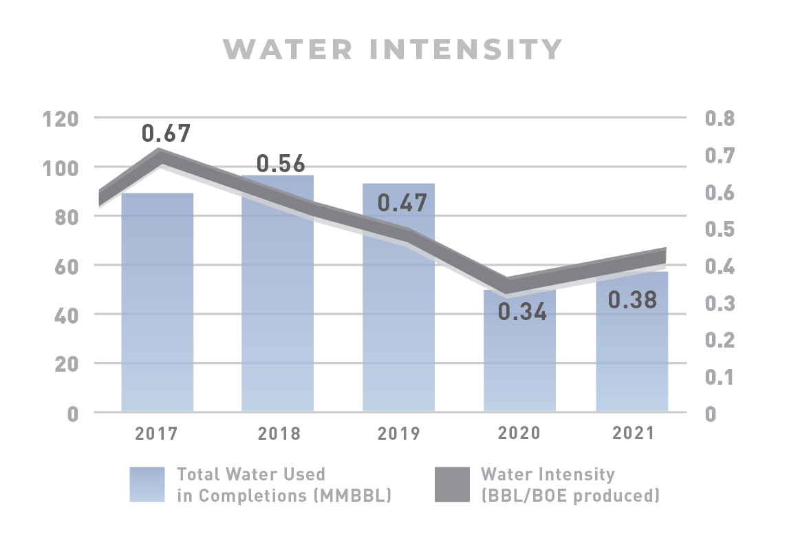 Water Intensity graph